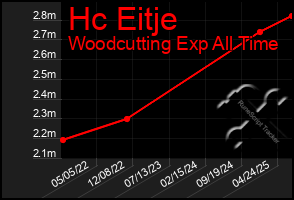 Total Graph of Hc Eitje