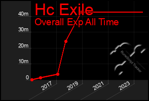 Total Graph of Hc Exile