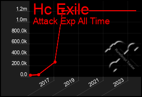 Total Graph of Hc Exile
