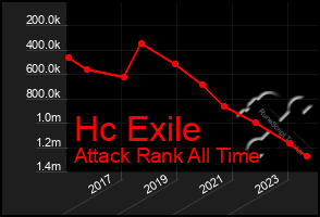 Total Graph of Hc Exile