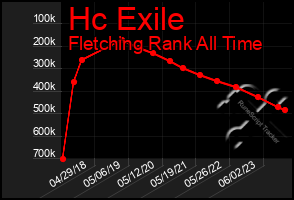 Total Graph of Hc Exile