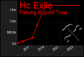 Total Graph of Hc Exile