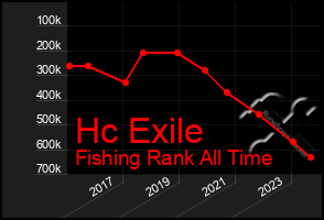 Total Graph of Hc Exile