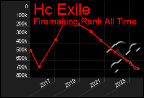 Total Graph of Hc Exile