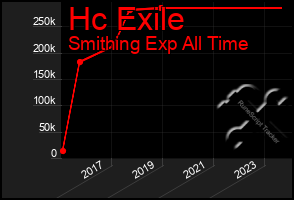 Total Graph of Hc Exile