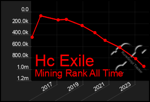 Total Graph of Hc Exile