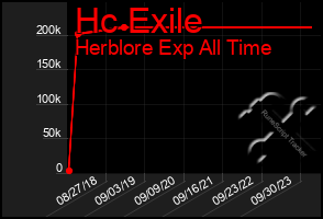 Total Graph of Hc Exile