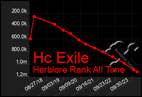 Total Graph of Hc Exile