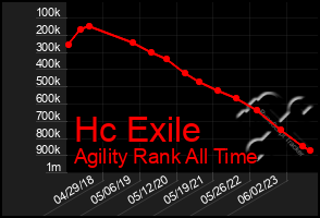 Total Graph of Hc Exile