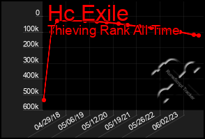 Total Graph of Hc Exile