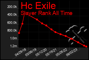 Total Graph of Hc Exile