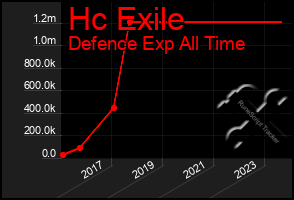 Total Graph of Hc Exile