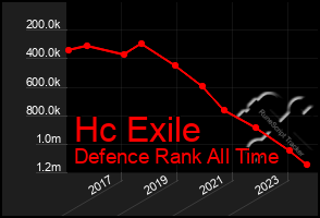 Total Graph of Hc Exile