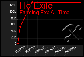Total Graph of Hc Exile