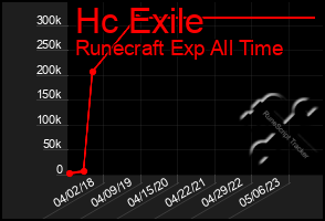 Total Graph of Hc Exile