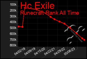 Total Graph of Hc Exile
