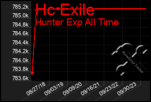 Total Graph of Hc Exile