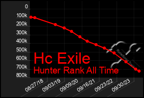 Total Graph of Hc Exile