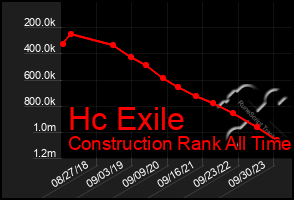 Total Graph of Hc Exile