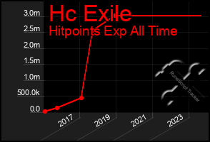 Total Graph of Hc Exile