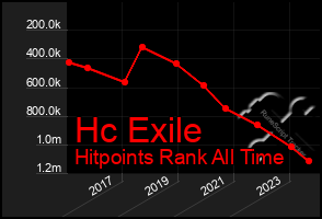 Total Graph of Hc Exile