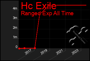 Total Graph of Hc Exile