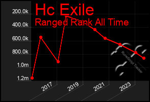 Total Graph of Hc Exile