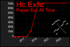 Total Graph of Hc Exile