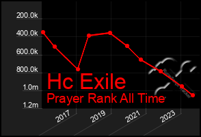 Total Graph of Hc Exile