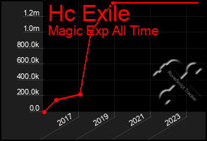 Total Graph of Hc Exile
