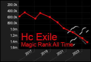 Total Graph of Hc Exile