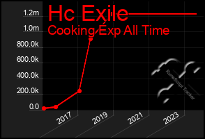 Total Graph of Hc Exile