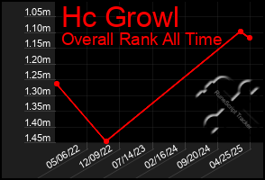 Total Graph of Hc Growl