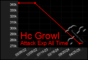 Total Graph of Hc Growl
