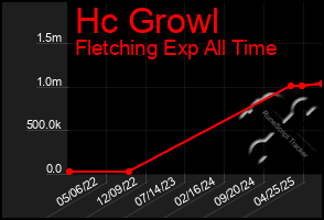 Total Graph of Hc Growl
