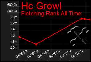 Total Graph of Hc Growl