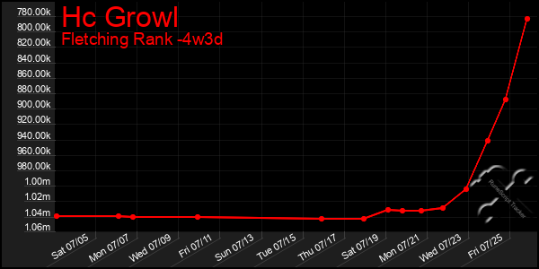 Last 31 Days Graph of Hc Growl