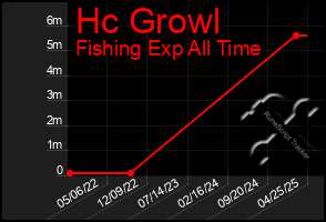 Total Graph of Hc Growl