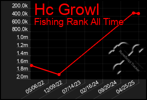 Total Graph of Hc Growl