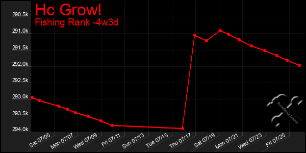 Last 31 Days Graph of Hc Growl