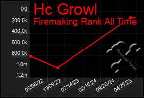 Total Graph of Hc Growl