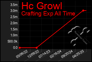 Total Graph of Hc Growl
