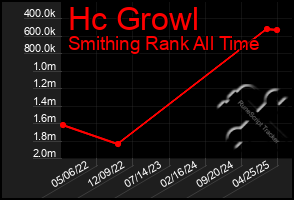 Total Graph of Hc Growl