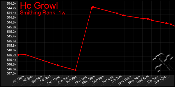 Last 7 Days Graph of Hc Growl