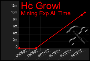 Total Graph of Hc Growl