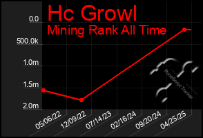 Total Graph of Hc Growl