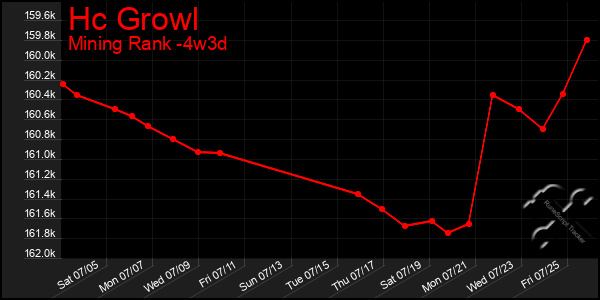 Last 31 Days Graph of Hc Growl