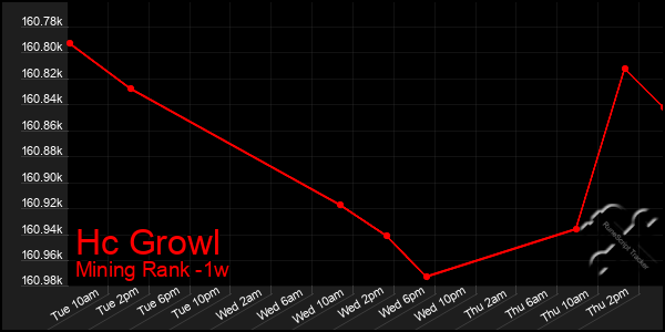 Last 7 Days Graph of Hc Growl