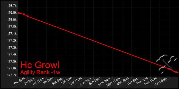 Last 7 Days Graph of Hc Growl
