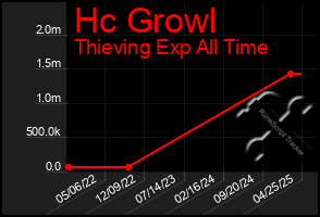 Total Graph of Hc Growl